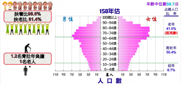 民國150年台灣人口金字塔預測