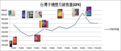 2014 年度台灣十大風雲手機