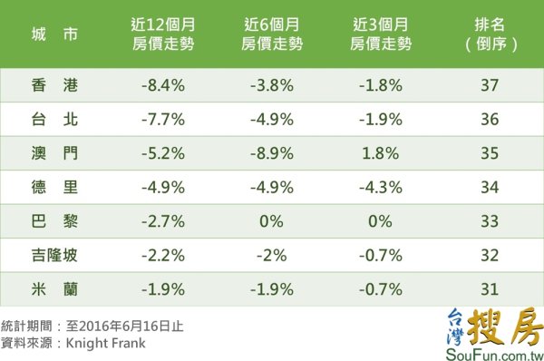 台北房價年跌7.7％　全球第2慘