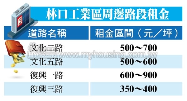 買房收租沒煩惱  來工業區樂當包租公