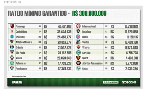 Fla e Corinthians receberão juntos R$ 84 mi de todo o dinheiro do pay-per-view pago pela Globo. Demais vêm bem atrás. Confira