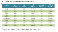 台灣房價指數 七都會區房價年漲5%