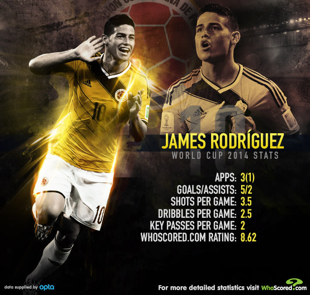 Unstoppable James Rodriguez can send Brazil packing