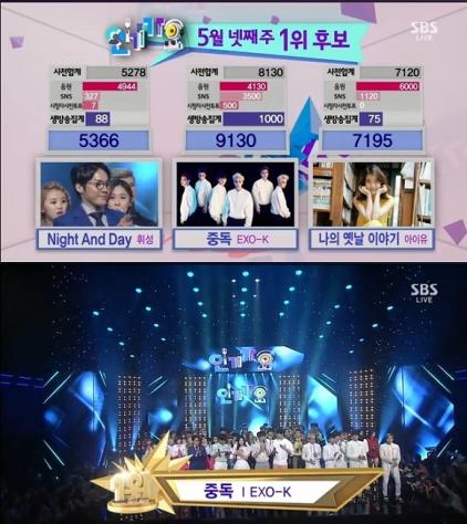 「人氣歌謠」EXO獲得第一 橫掃各大音樂節目