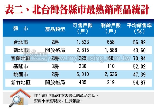 2014銷售率會說話　房價不降有理