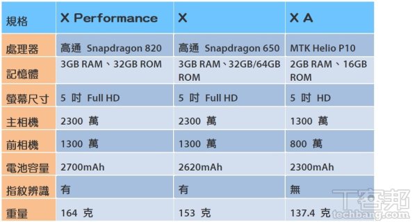 Z 系列再見！Sony 推採高通 S820 處理器的新機 X Performance 登場