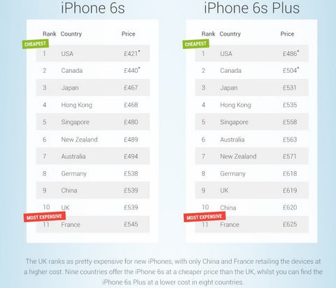 ▲日本、新加坡、香港的iPhone定價都比中國至少便宜了3千元。