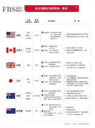 先進國家市場成熟 置產重長期收益