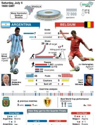 Graphic comparing how Argentina and Belgium have performed in the World Cup so far