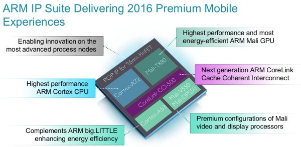 ▲ARM公布2016年全套處理器解決方案。