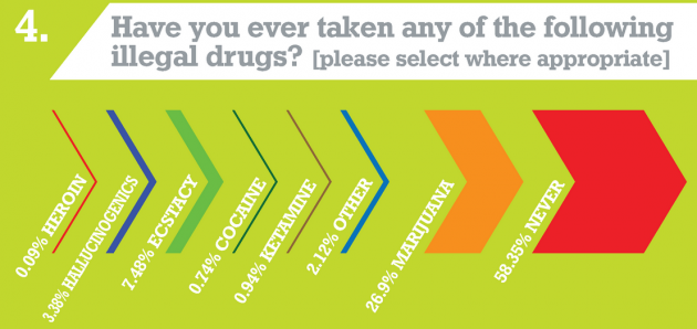 student survey drugs