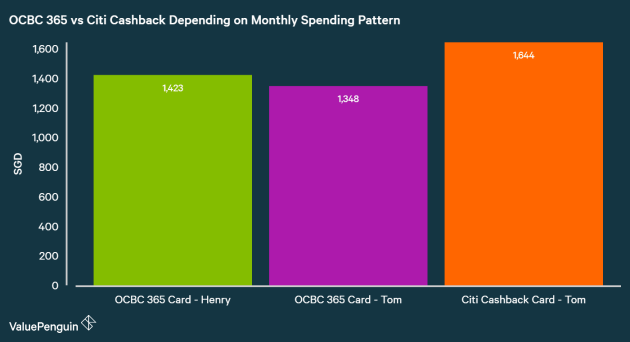 Comparing OCBC 365 Card and Citi Cashback Card&#39;s Total Benefits In Terms of Cashback Earned Net of Fees Over 2 Years for Someone Who Spends S$1,000 per Month