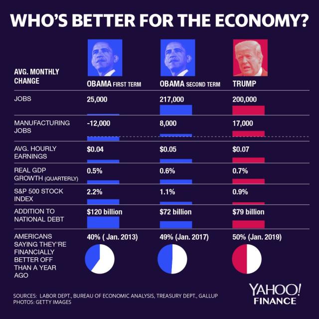 Graphic by David Foster for Yahoo Finance